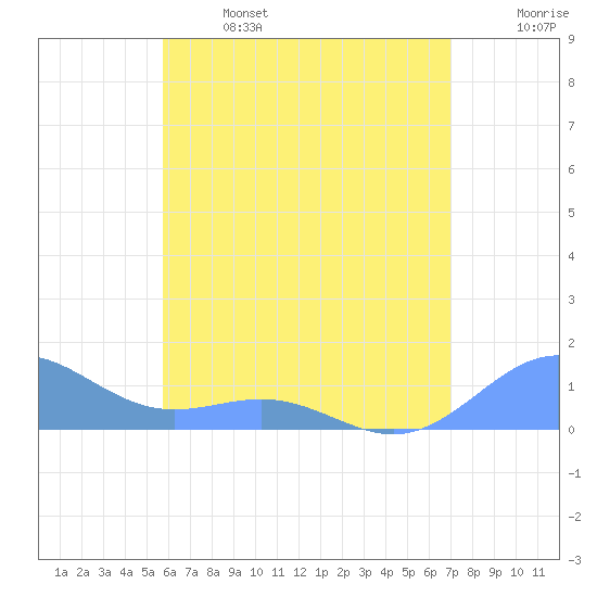 San Juan tide chart for Saturday, June 14, 2025