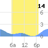 San Juan tide chart for Saturday, June 14, 2025