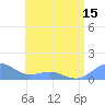 San Juan tide chart for Sunday, June 15, 2025