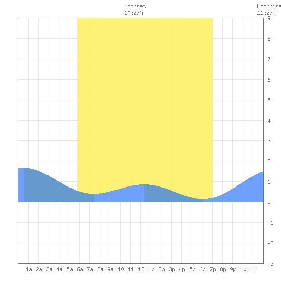 San Juan tide chart for Monday, June 16, 2025