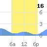 San Juan tide chart for Monday, June 16, 2025