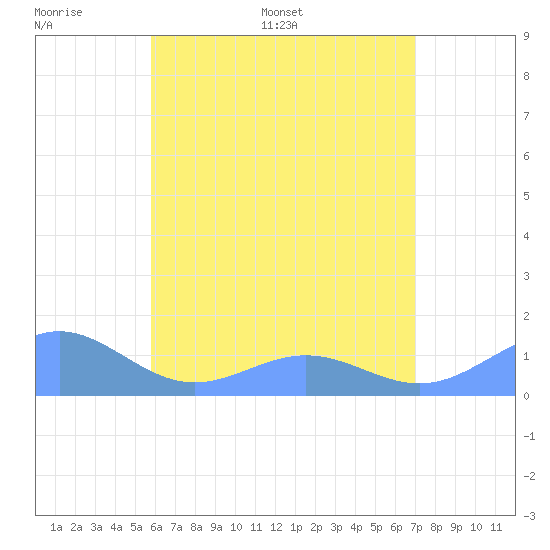 San Juan tide chart for Tuesday, June 17, 2025