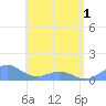 San Juan tide chart for Sunday, June 1, 2025