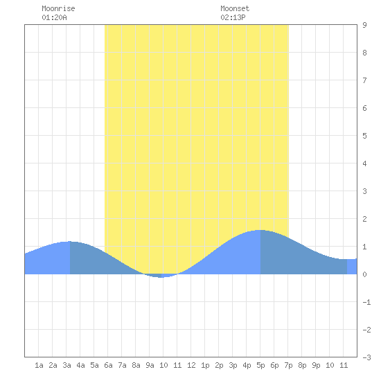San Juan tide chart for Friday, June 20, 2025