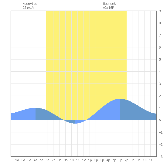 San Juan tide chart for Saturday, June 21, 2025