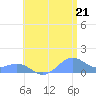 San Juan tide chart for Saturday, June 21, 2025
