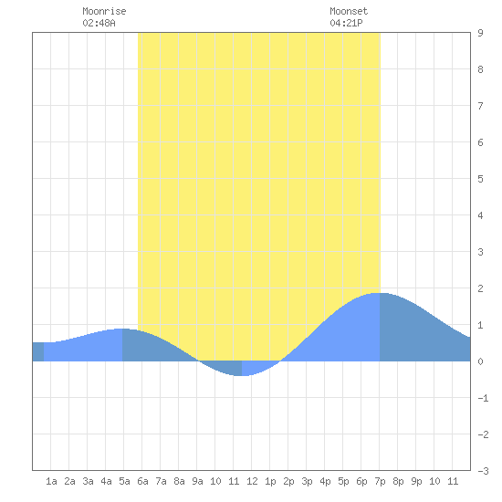 San Juan tide chart for Sunday, June 22, 2025