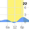 San Juan tide chart for Sunday, June 22, 2025