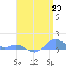 San Juan tide chart for Monday, June 23, 2025