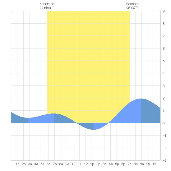 San Juan tide chart for Tuesday, June 24, 2025