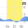 San Juan tide chart for Wednesday, June 25, 2025