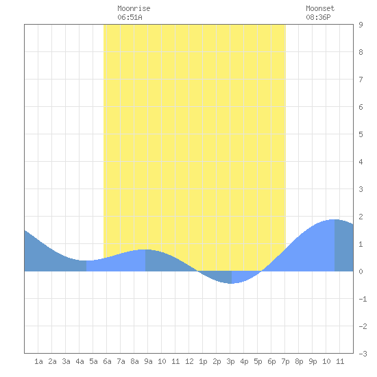San Juan tide chart for Thursday, June 26, 2025