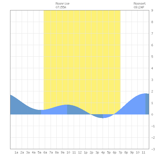 San Juan tide chart for Friday, June 27, 2025