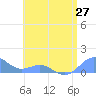 San Juan tide chart for Friday, June 27, 2025