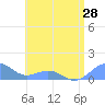 San Juan tide chart for Saturday, June 28, 2025
