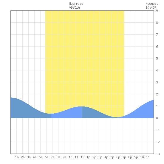 San Juan tide chart for Sunday, June 29, 2025
