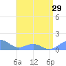 San Juan tide chart for Sunday, June 29, 2025