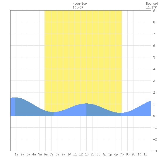 San Juan tide chart for Monday, June 30, 2025