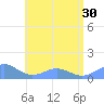 San Juan tide chart for Monday, June 30, 2025
