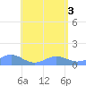 San Juan tide chart for Tuesday, June 3, 2025