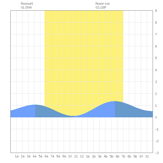 San Juan tide chart for Thursday, June 5, 2025