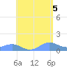 San Juan tide chart for Thursday, June 5, 2025
