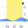 San Juan tide chart for Friday, June 6, 2025