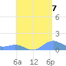 San Juan tide chart for Saturday, June 7, 2025