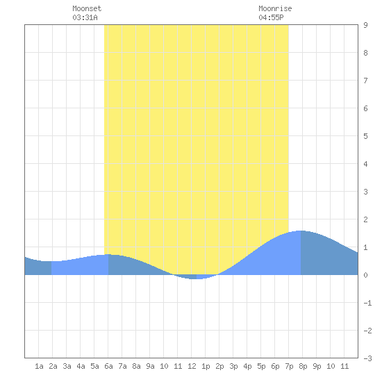 San Juan tide chart for Sunday, June 8, 2025