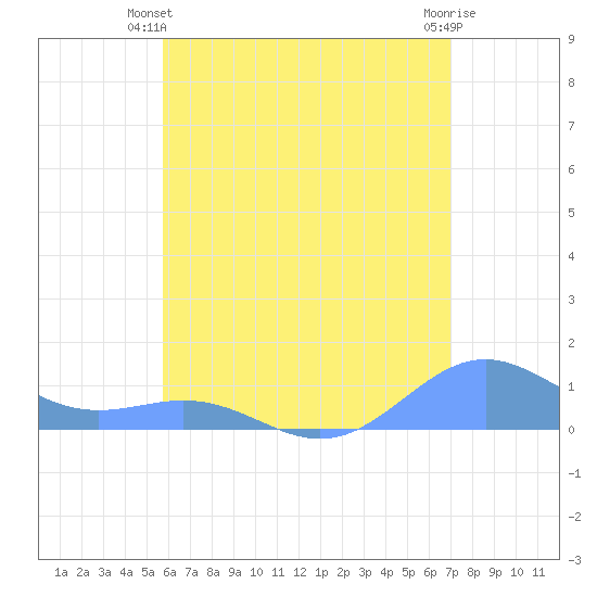 San Juan tide chart for Monday, June 9, 2025