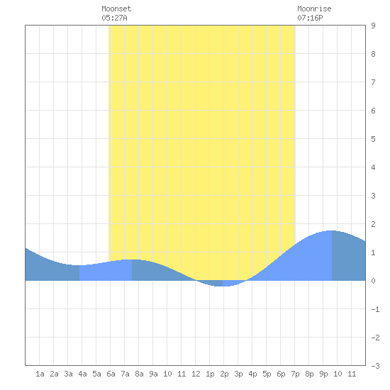 San Juan tide chart for Thursday, July 10, 2025
