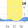 San Juan tide chart for Thursday, July 10, 2025