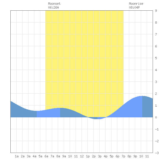 San Juan tide chart for Friday, July 11, 2025