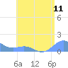 San Juan tide chart for Friday, July 11, 2025