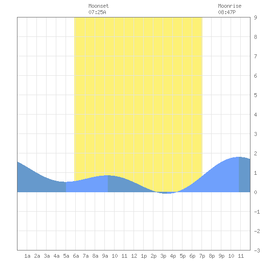 San Juan tide chart for Saturday, July 12, 2025