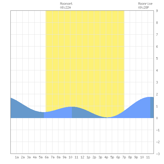 San Juan tide chart for Sunday, July 13, 2025