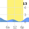 San Juan tide chart for Sunday, July 13, 2025