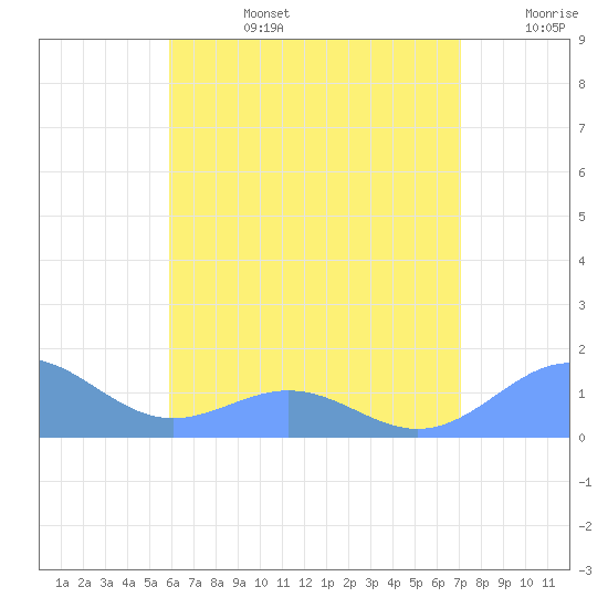 San Juan tide chart for Monday, July 14, 2025