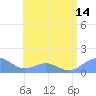 San Juan tide chart for Monday, July 14, 2025