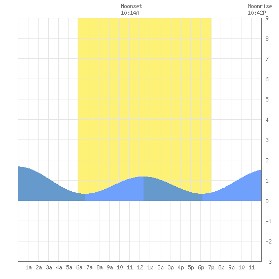 San Juan tide chart for Tuesday, July 15, 2025