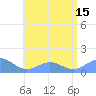 San Juan tide chart for Tuesday, July 15, 2025