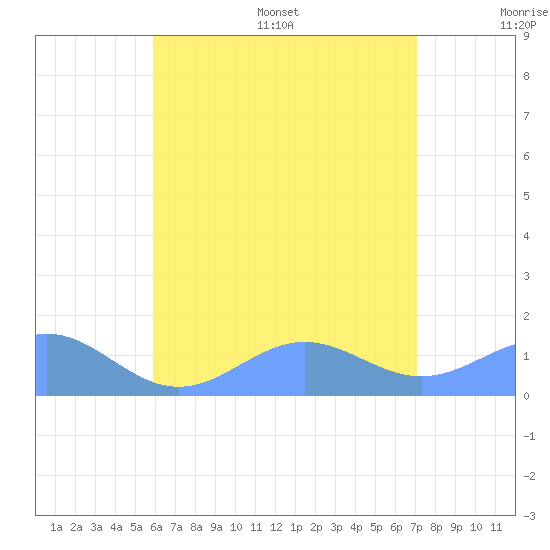 San Juan tide chart for Wednesday, July 16, 2025