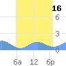 San Juan tide chart for Wednesday, July 16, 2025