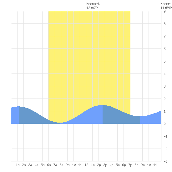 San Juan tide chart for Thursday, July 17, 2025