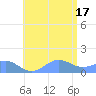San Juan tide chart for Thursday, July 17, 2025