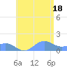 San Juan tide chart for Friday, July 18, 2025