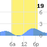 San Juan tide chart for Saturday, July 19, 2025
