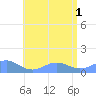 San Juan tide chart for Tuesday, July 1, 2025