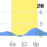 San Juan tide chart for Sunday, July 20, 2025