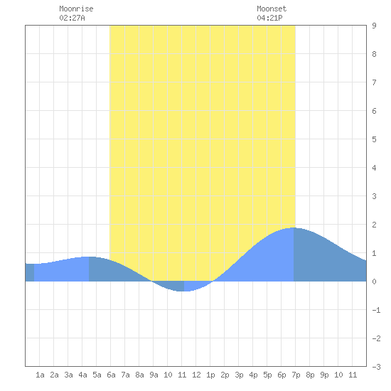 San Juan tide chart for Monday, July 21, 2025